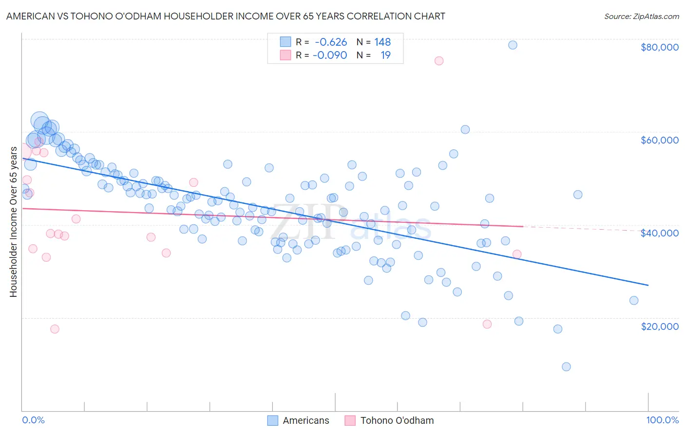 American vs Tohono O'odham Householder Income Over 65 years