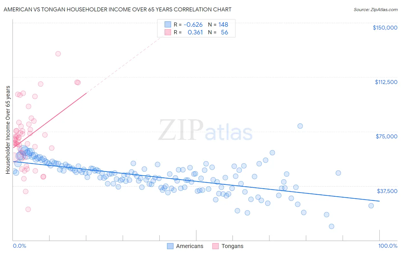 American vs Tongan Householder Income Over 65 years
