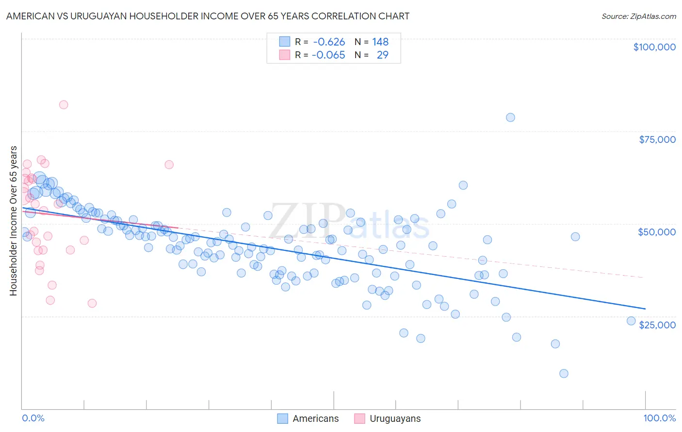 American vs Uruguayan Householder Income Over 65 years