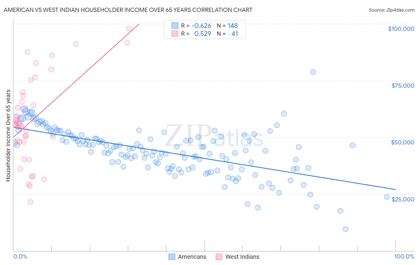 American vs West Indian Householder Income Over 65 years