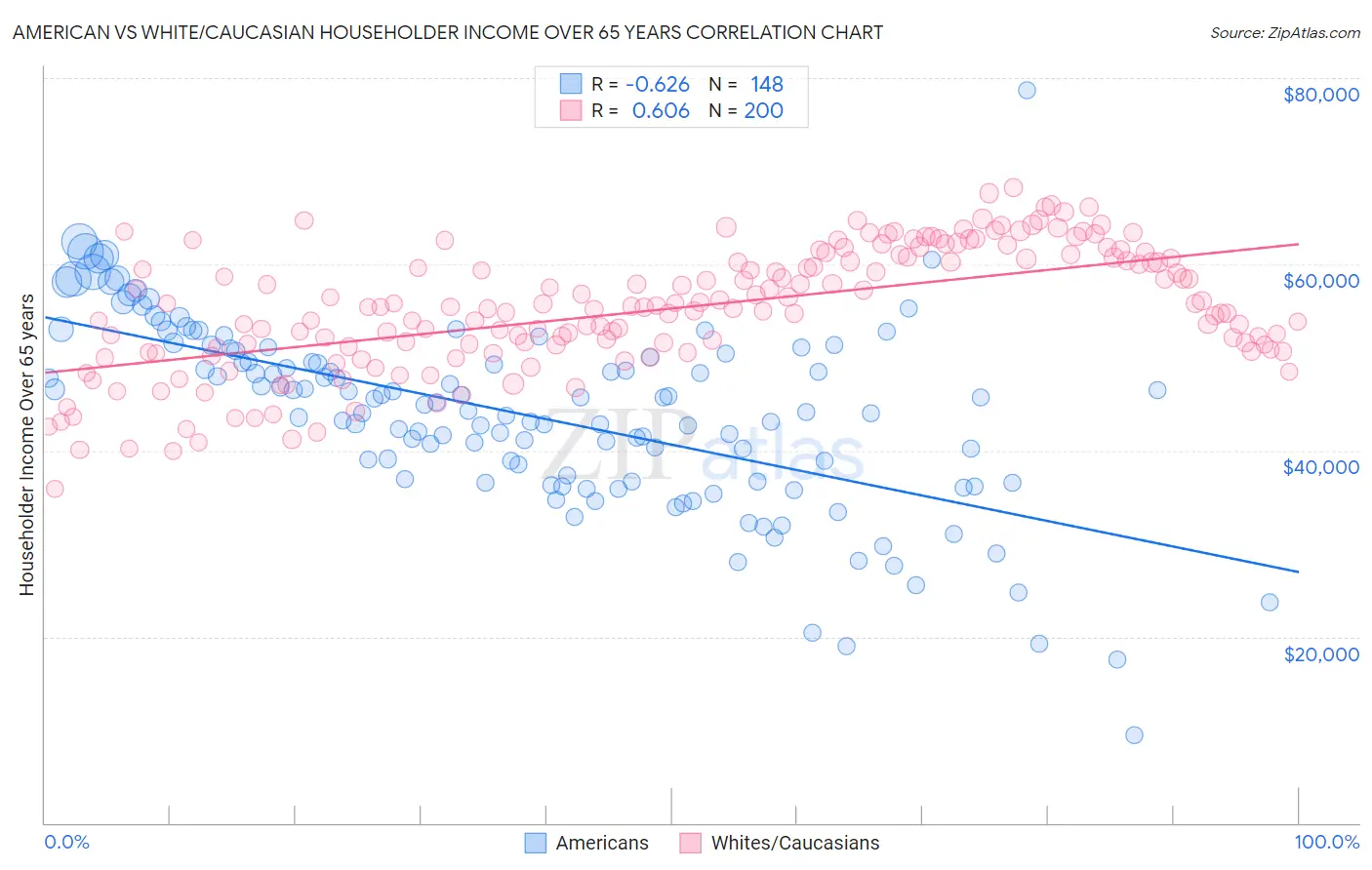 American vs White/Caucasian Householder Income Over 65 years
