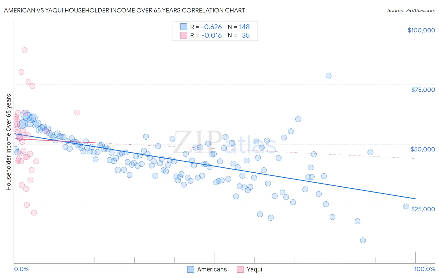 American vs Yaqui Householder Income Over 65 years