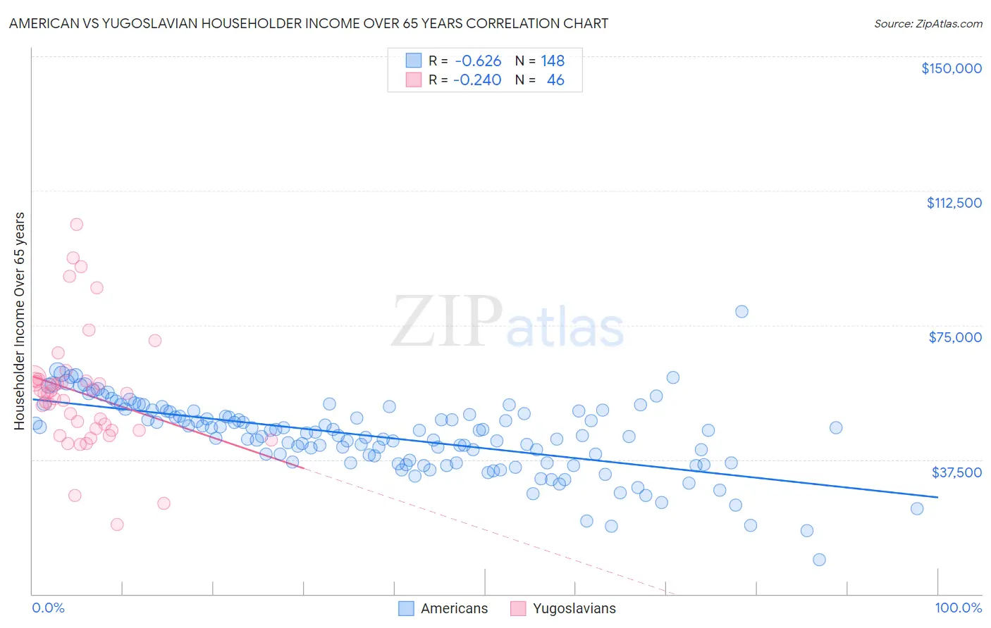 American vs Yugoslavian Householder Income Over 65 years