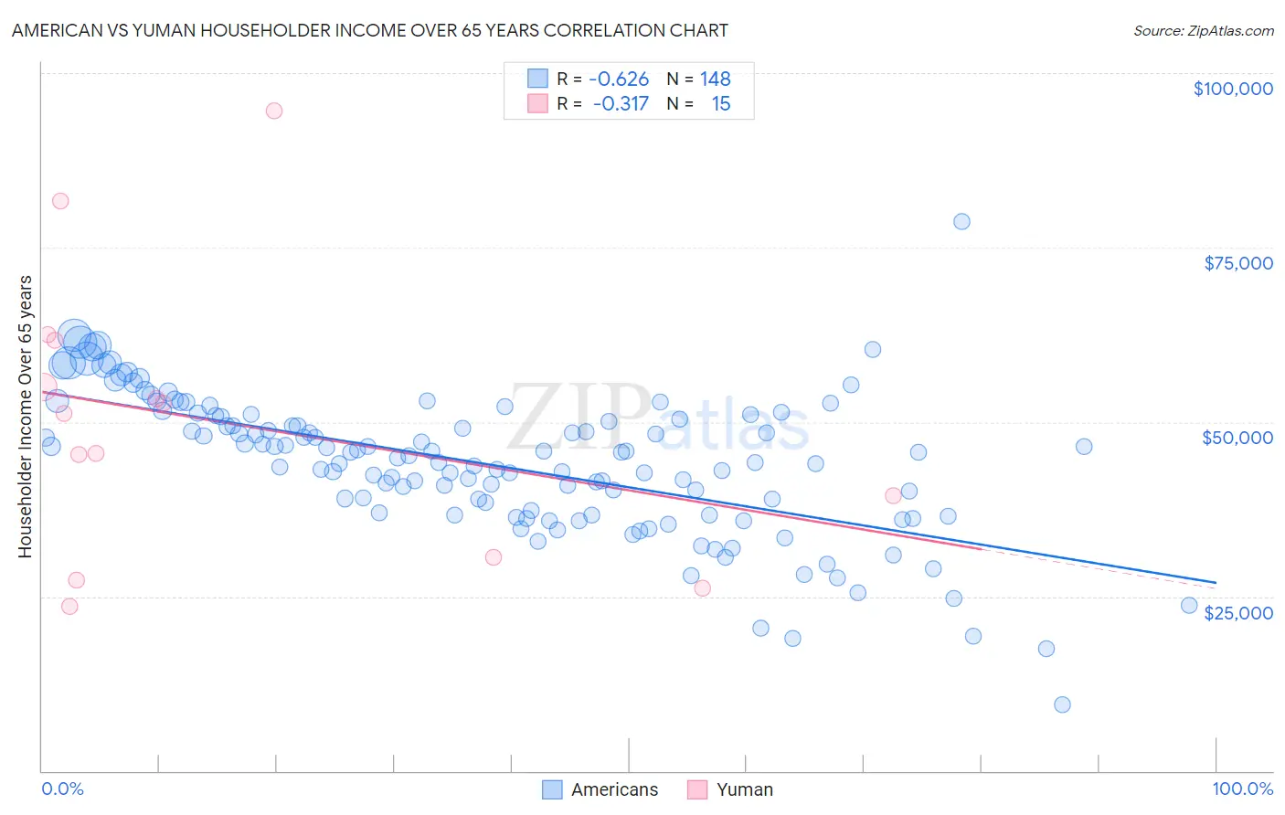 American vs Yuman Householder Income Over 65 years