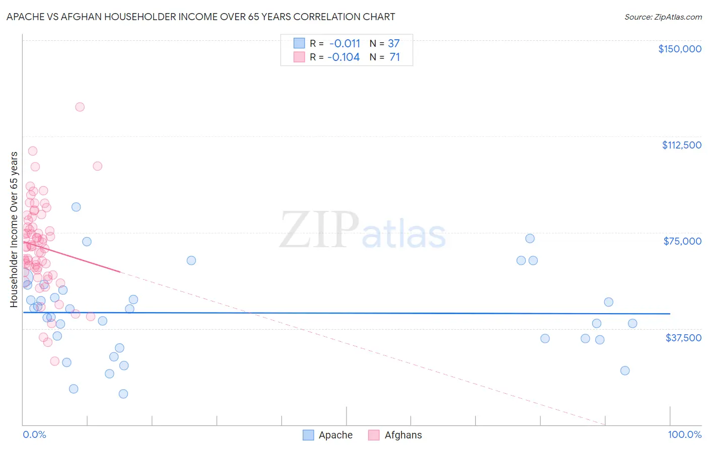 Apache vs Afghan Householder Income Over 65 years