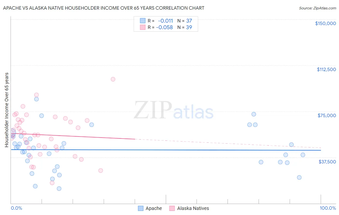 Apache vs Alaska Native Householder Income Over 65 years
