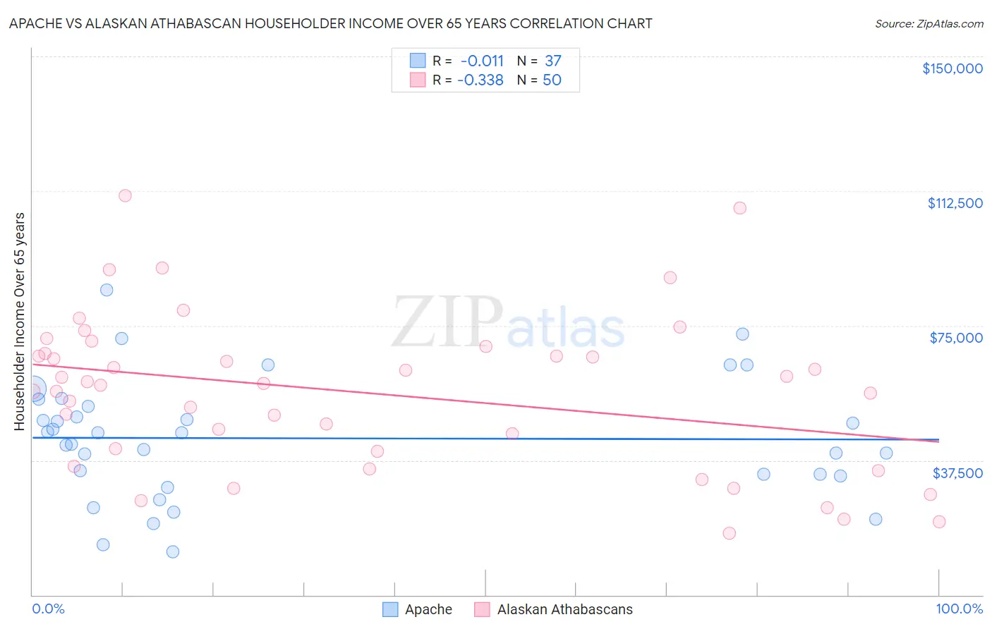 Apache vs Alaskan Athabascan Householder Income Over 65 years