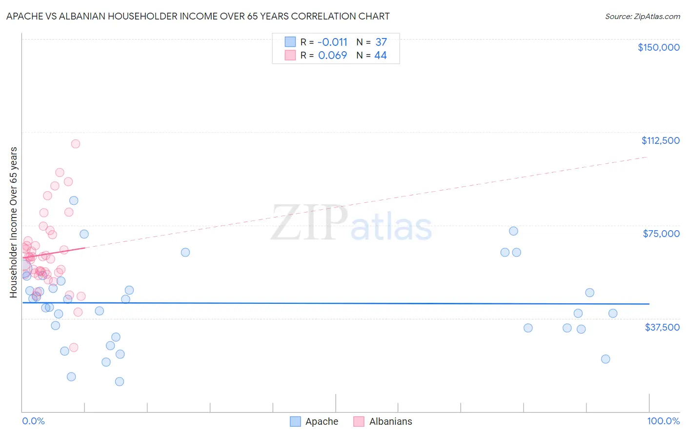 Apache vs Albanian Householder Income Over 65 years