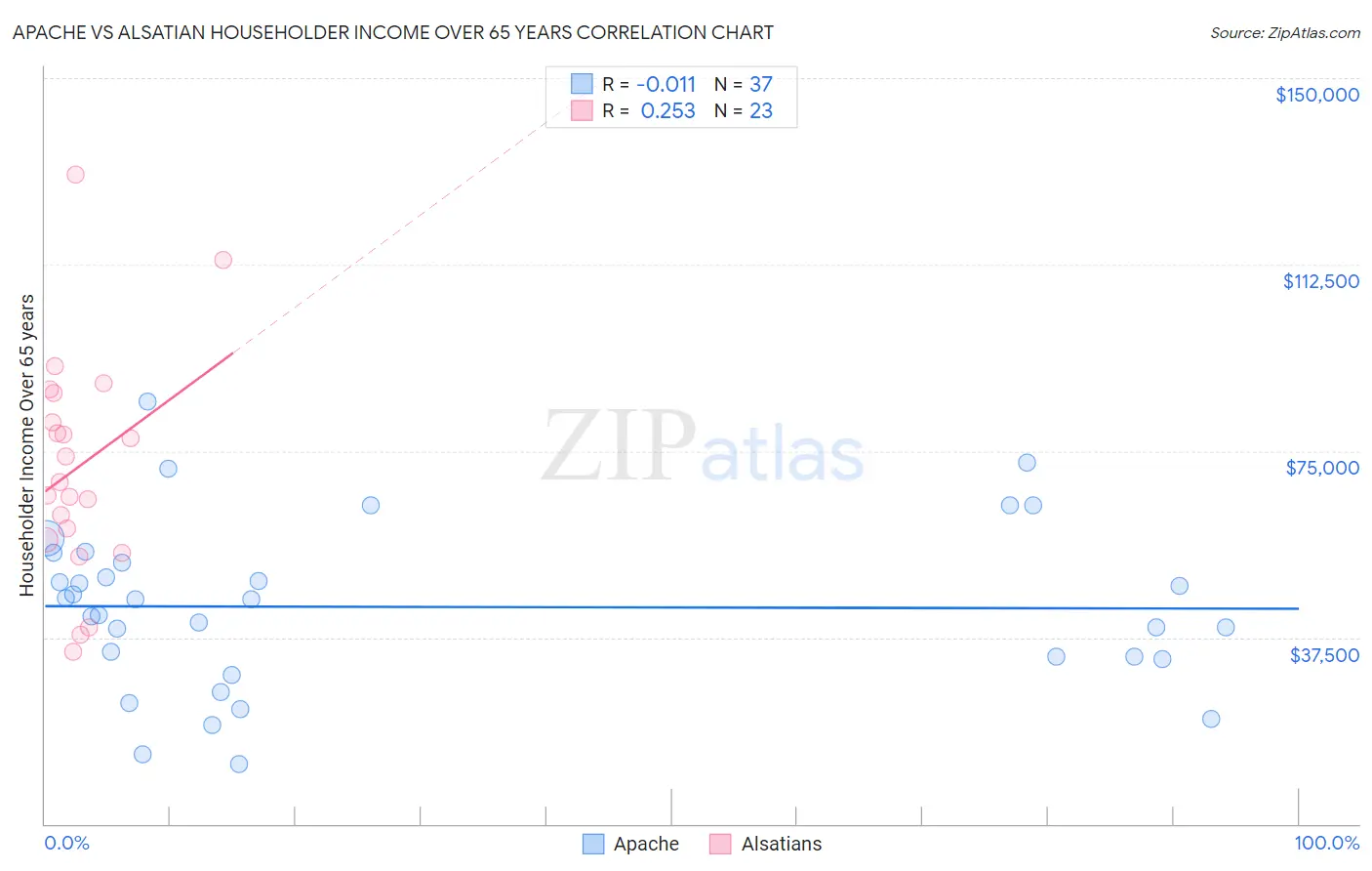 Apache vs Alsatian Householder Income Over 65 years