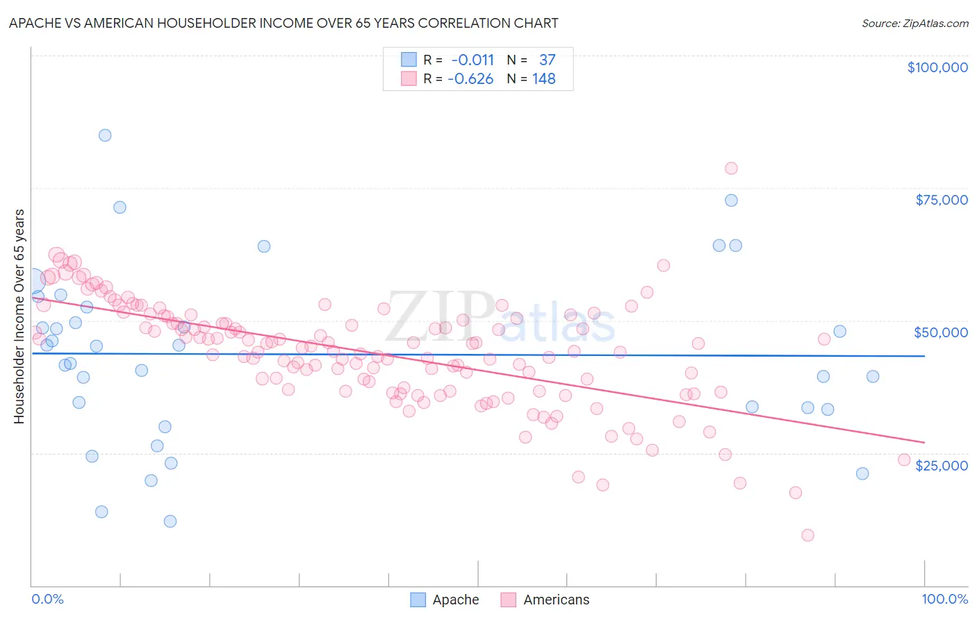 Apache vs American Householder Income Over 65 years