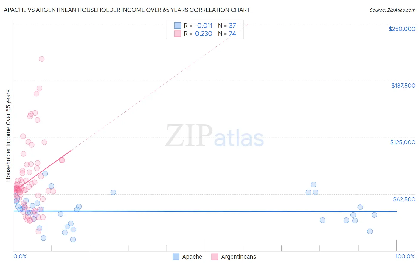 Apache vs Argentinean Householder Income Over 65 years