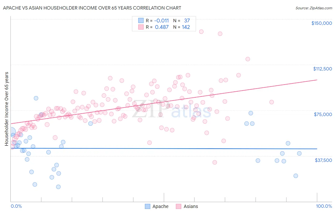 Apache vs Asian Householder Income Over 65 years
