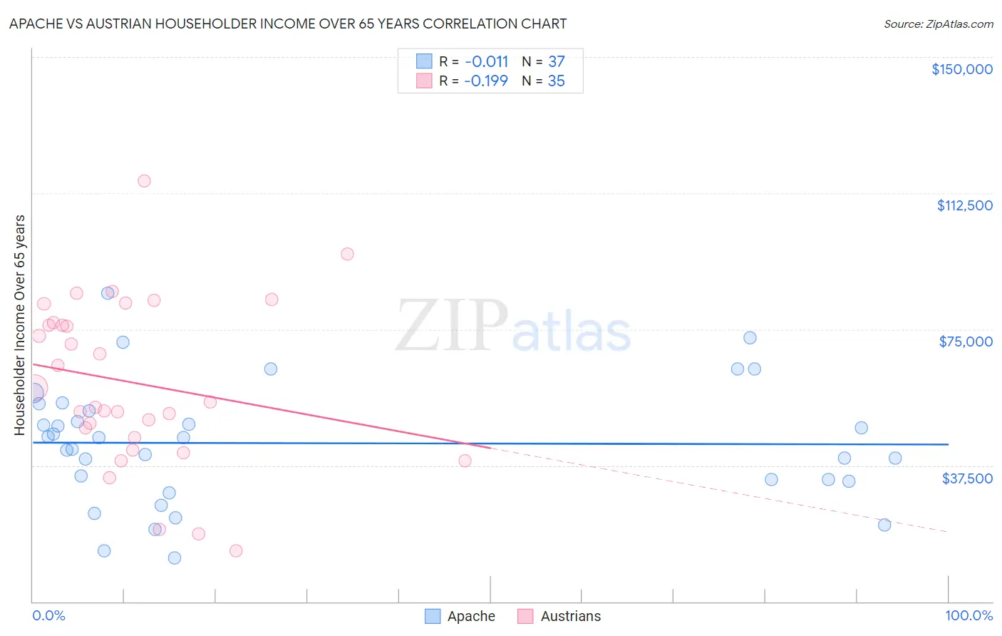Apache vs Austrian Householder Income Over 65 years