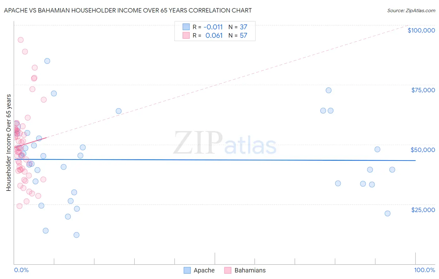 Apache vs Bahamian Householder Income Over 65 years