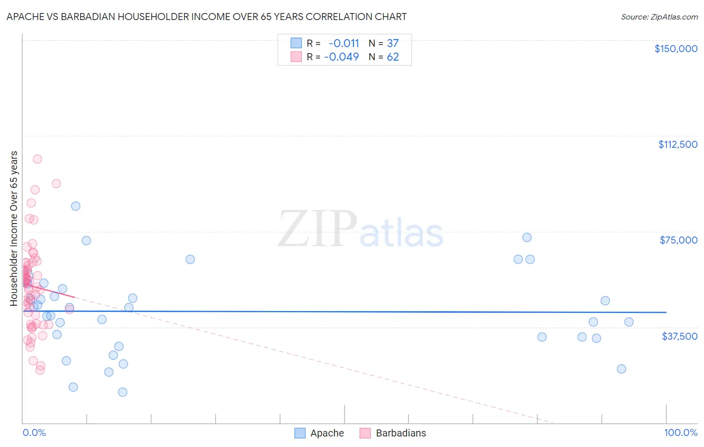 Apache vs Barbadian Householder Income Over 65 years