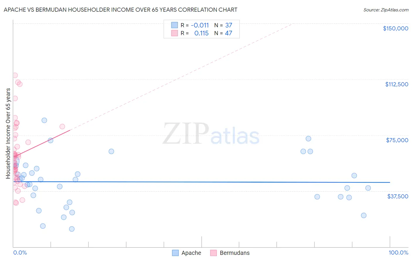 Apache vs Bermudan Householder Income Over 65 years