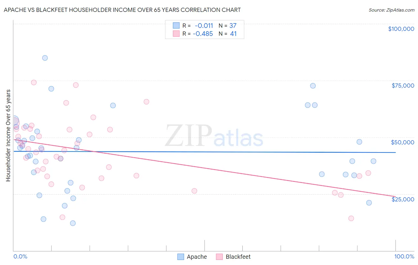 Apache vs Blackfeet Householder Income Over 65 years