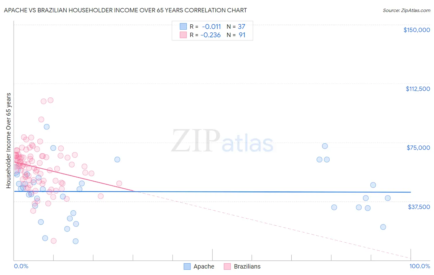 Apache vs Brazilian Householder Income Over 65 years