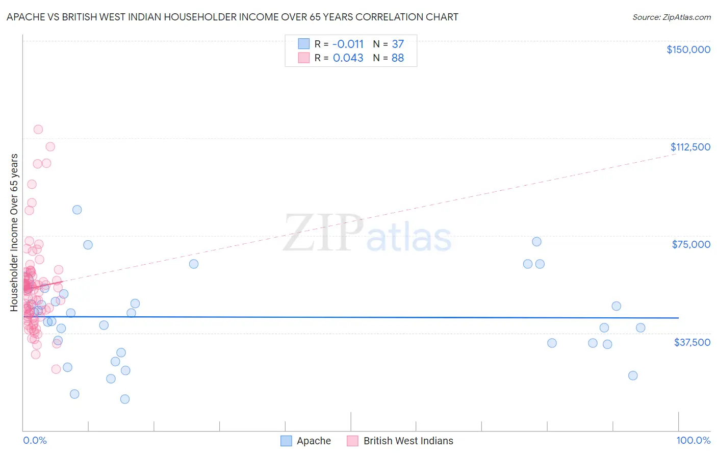 Apache vs British West Indian Householder Income Over 65 years