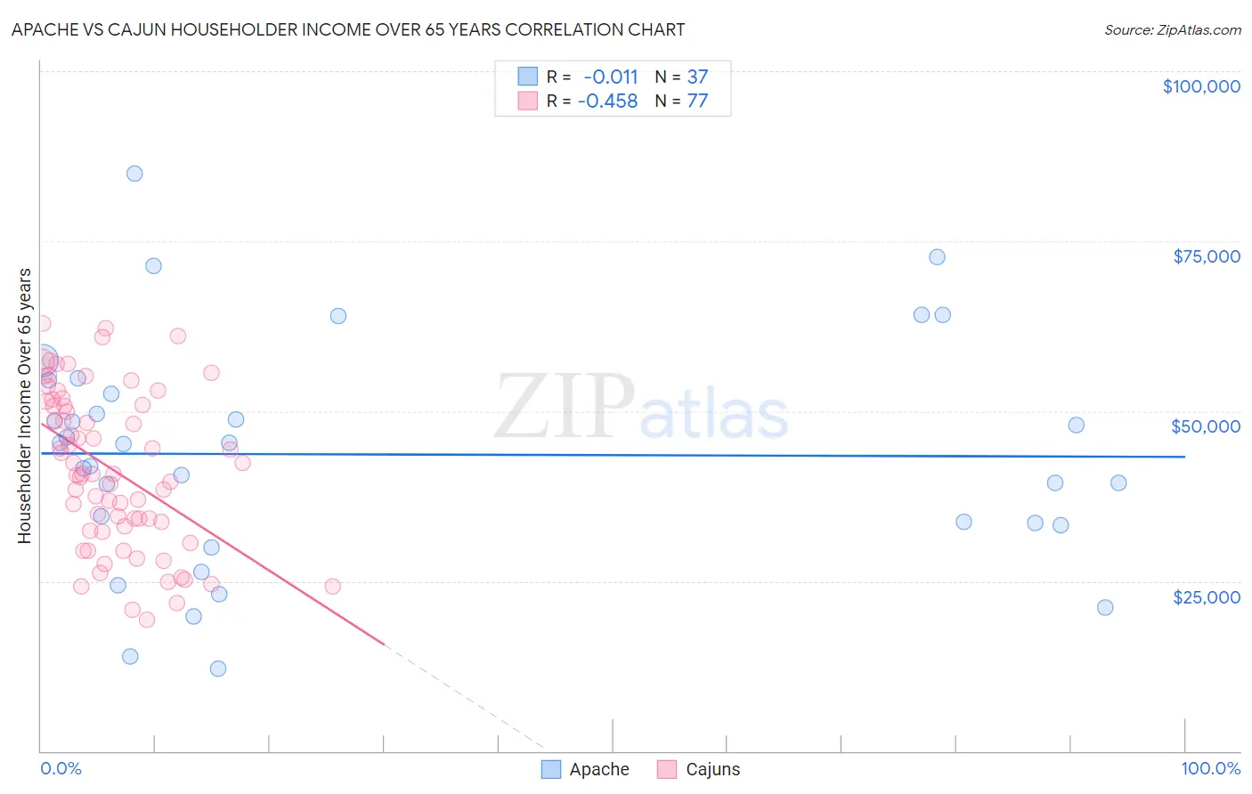 Apache vs Cajun Householder Income Over 65 years