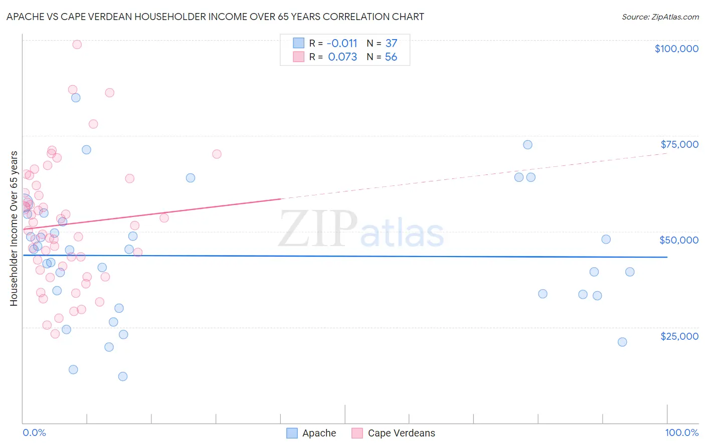 Apache vs Cape Verdean Householder Income Over 65 years
