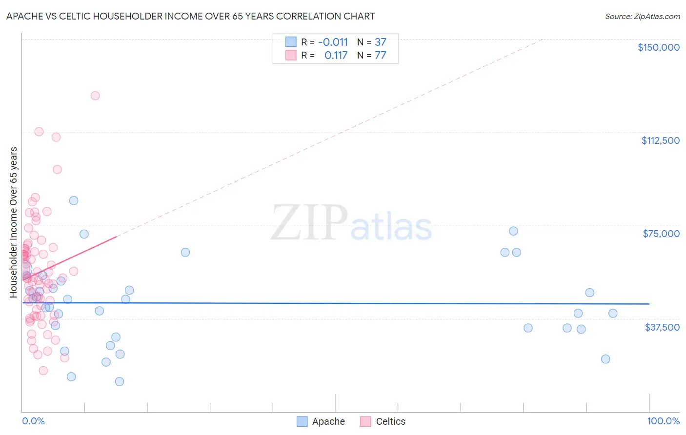 Apache vs Celtic Householder Income Over 65 years