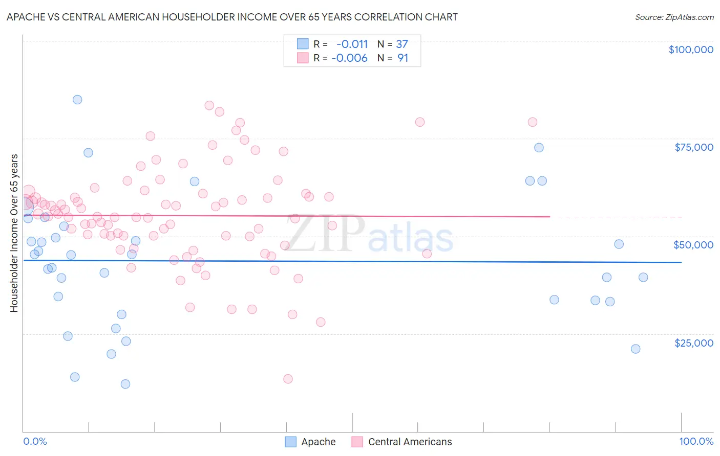 Apache vs Central American Householder Income Over 65 years