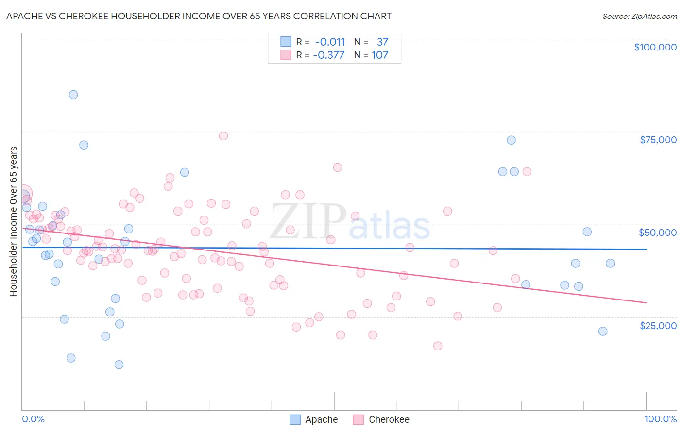 Apache vs Cherokee Householder Income Over 65 years