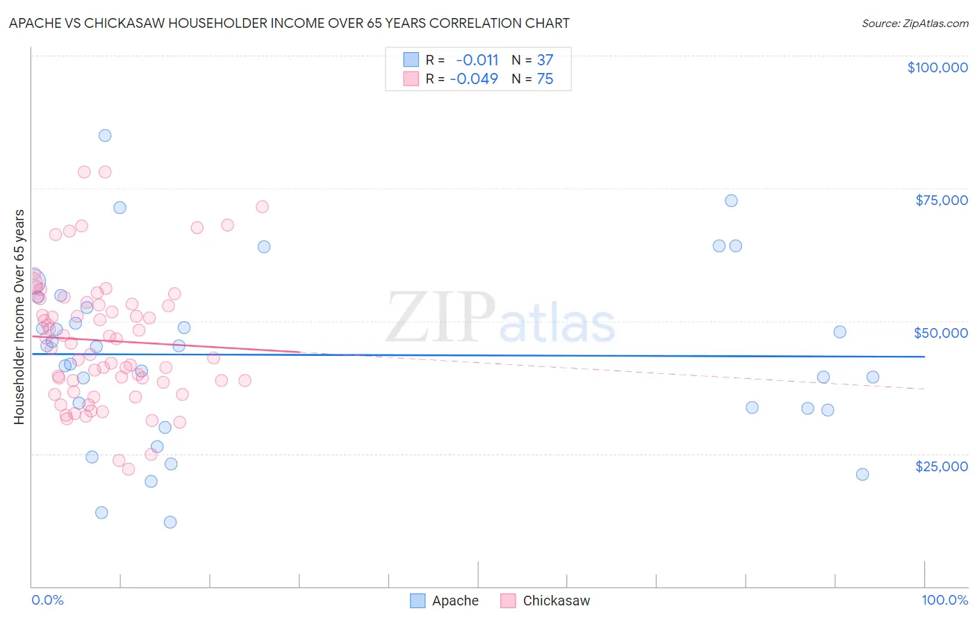 Apache vs Chickasaw Householder Income Over 65 years