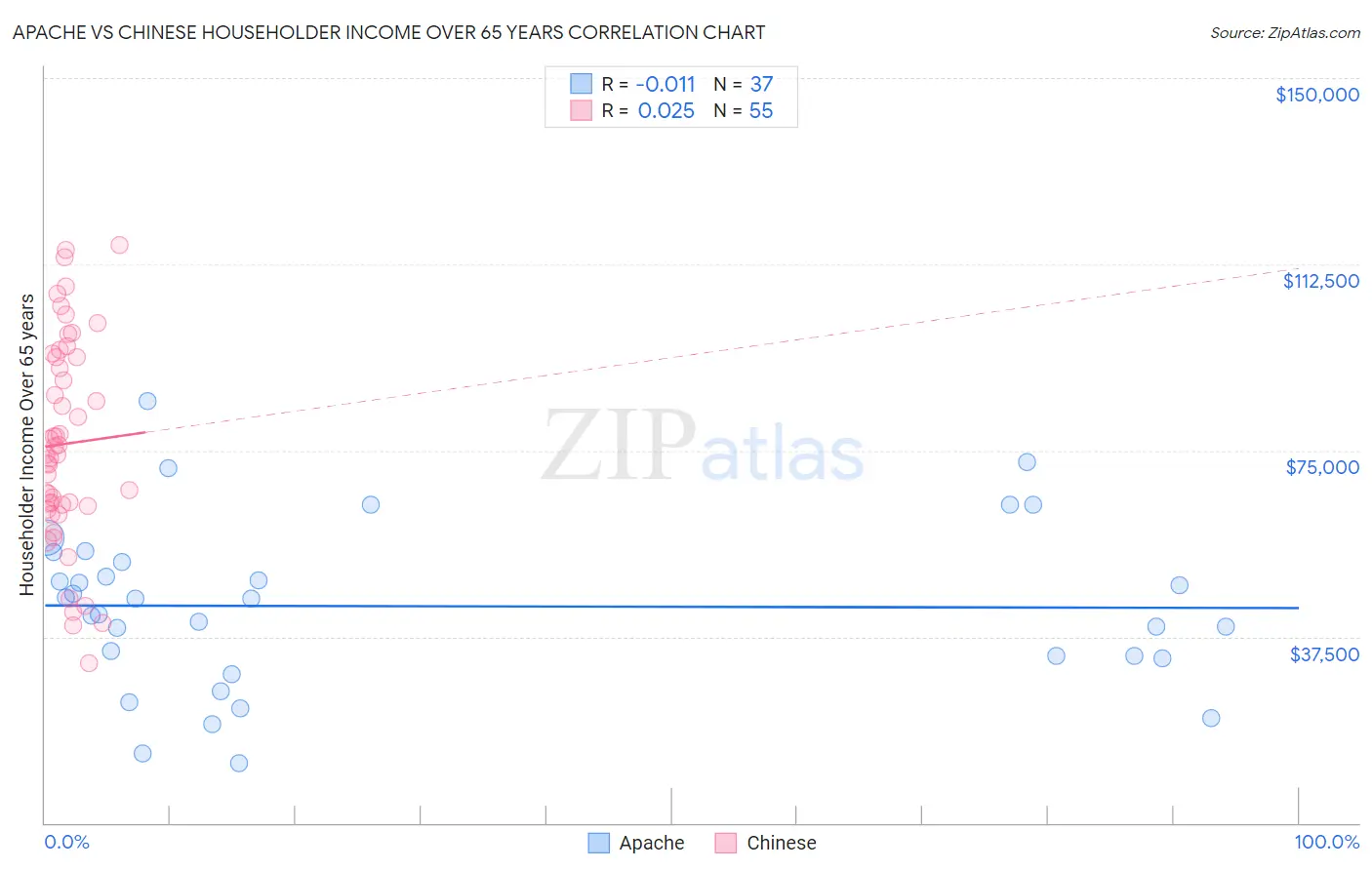 Apache vs Chinese Householder Income Over 65 years