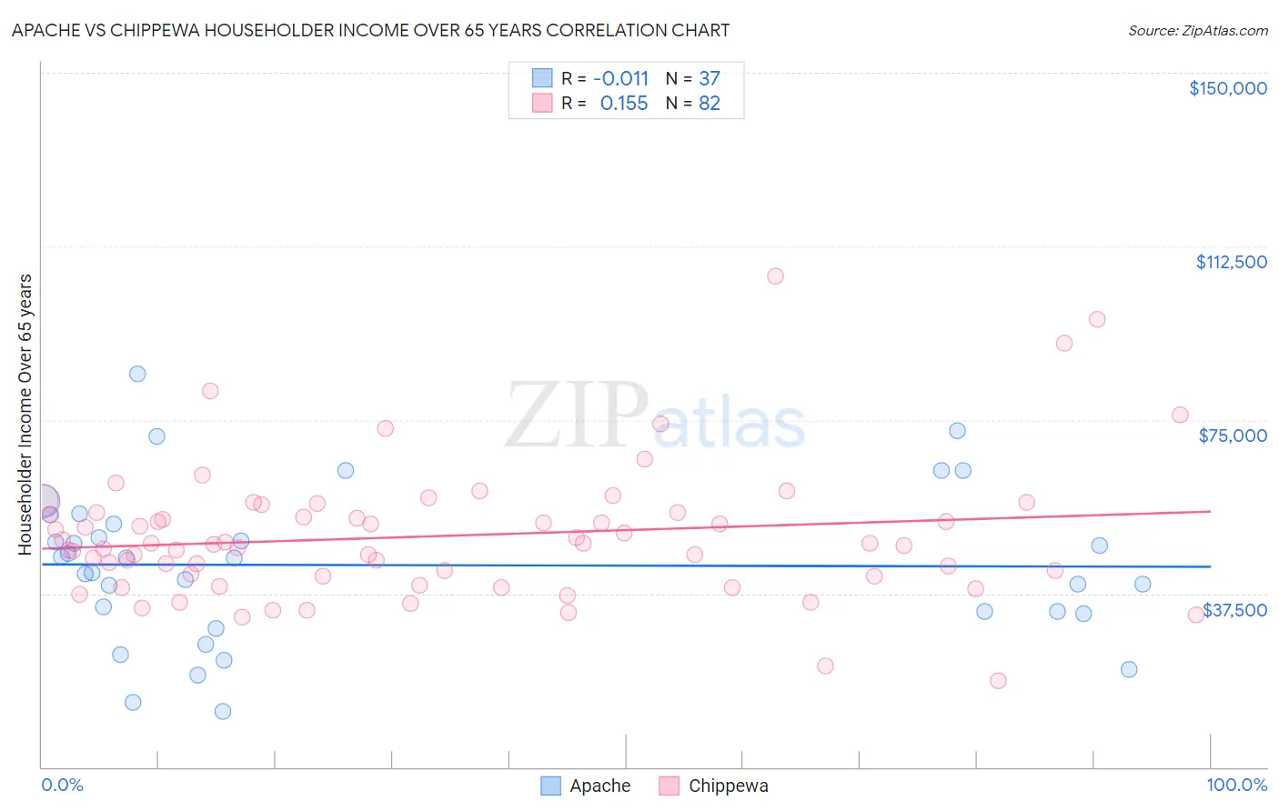 Apache vs Chippewa Householder Income Over 65 years
