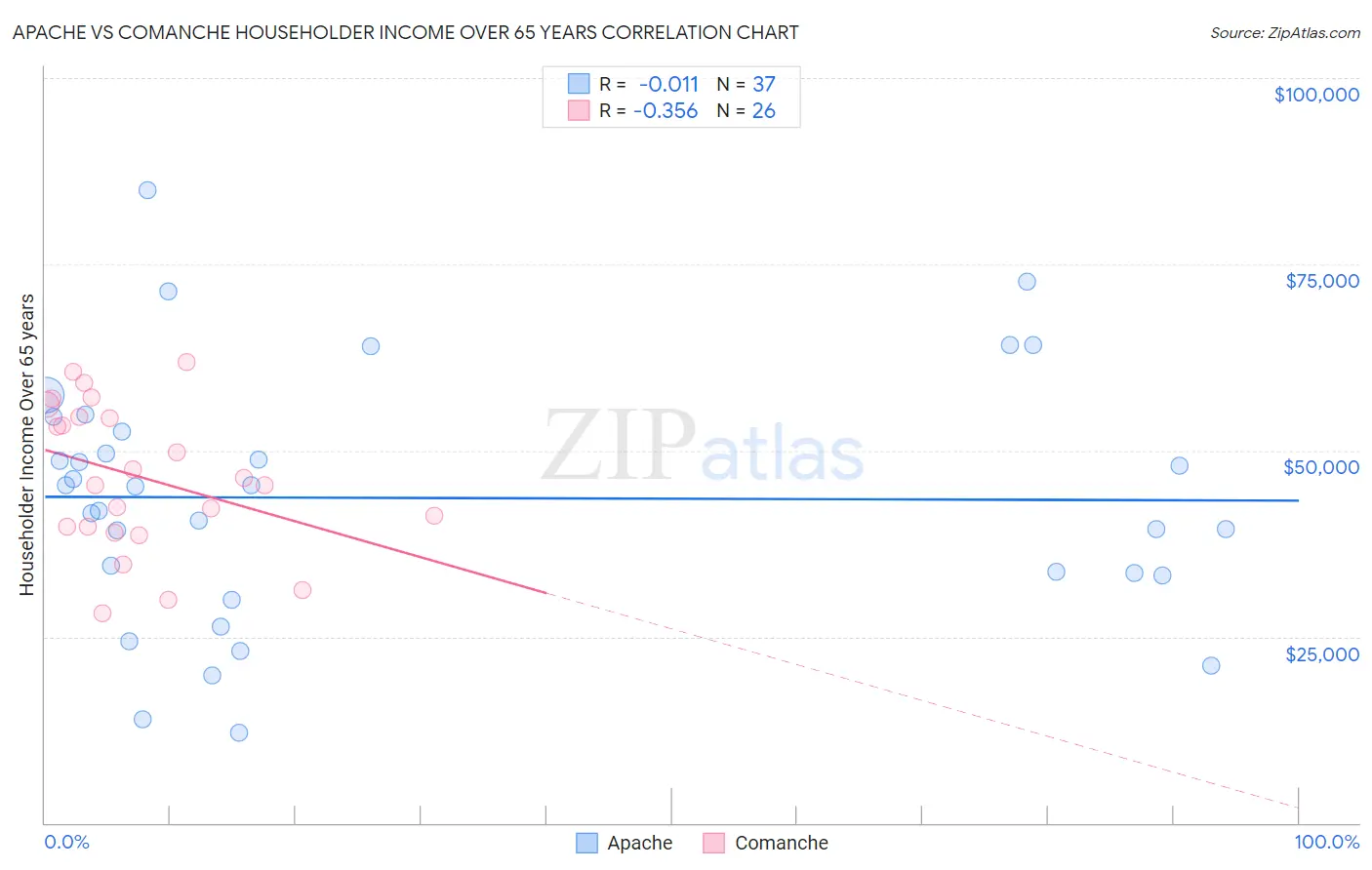 Apache vs Comanche Householder Income Over 65 years