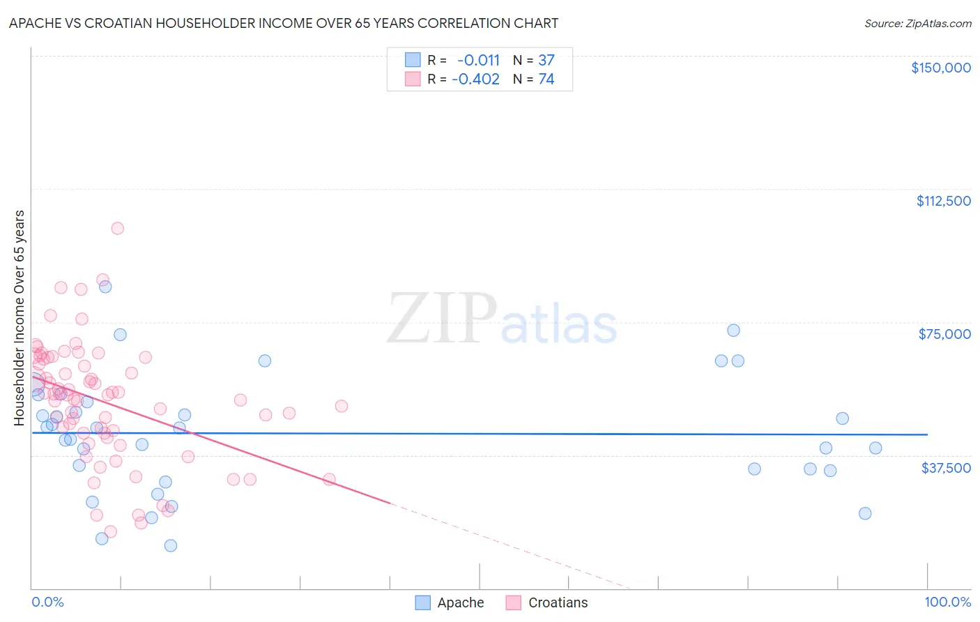 Apache vs Croatian Householder Income Over 65 years