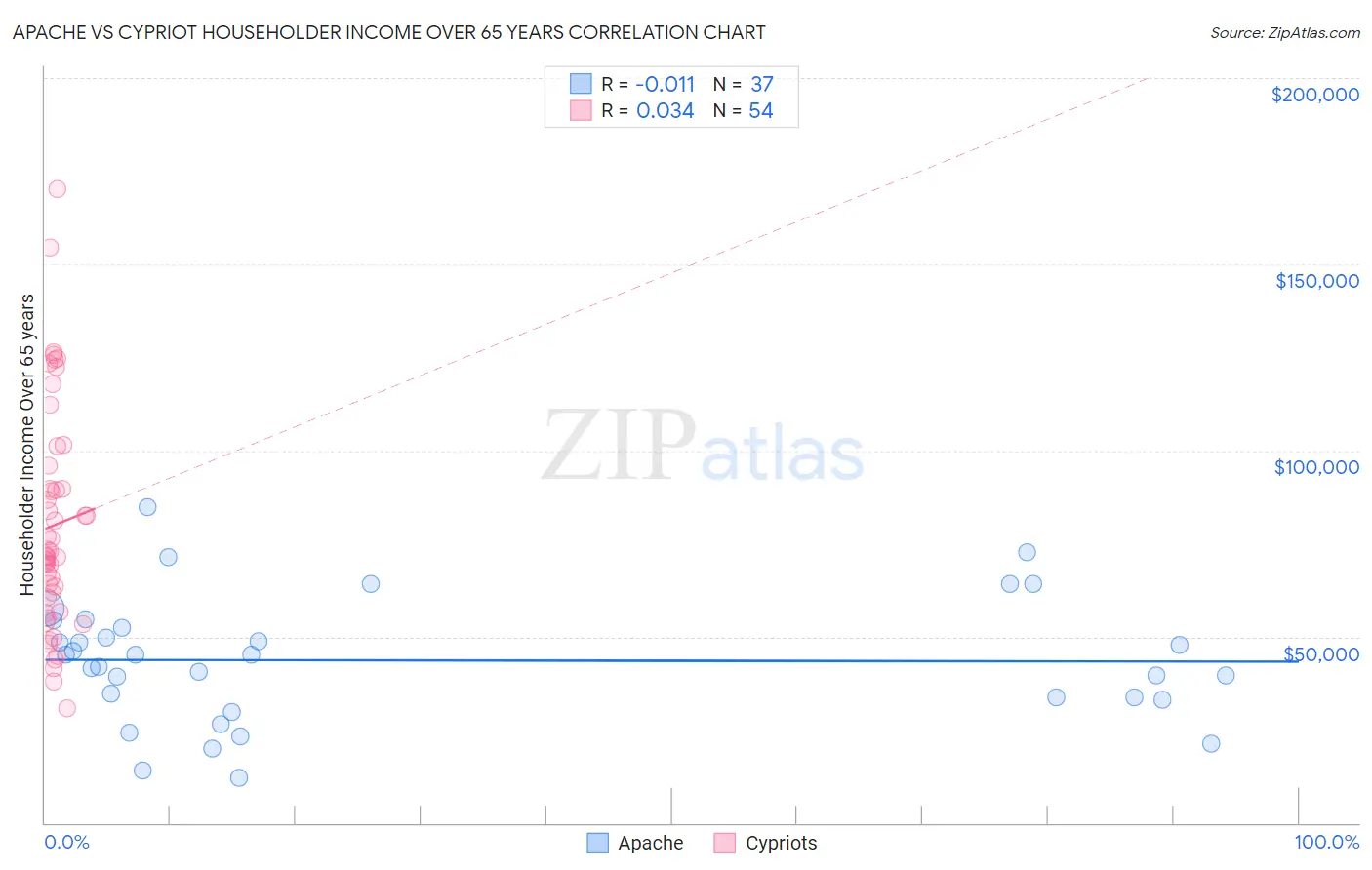 Apache vs Cypriot Householder Income Over 65 years