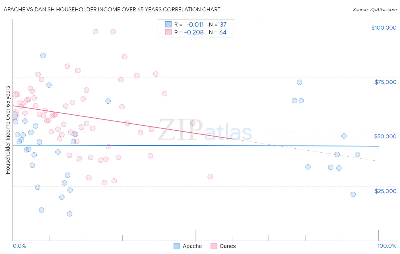 Apache vs Danish Householder Income Over 65 years