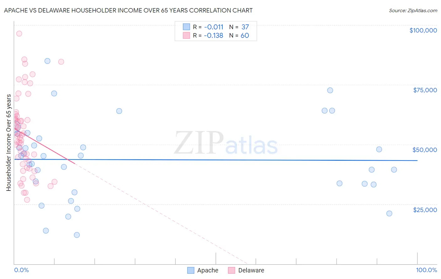 Apache vs Delaware Householder Income Over 65 years
