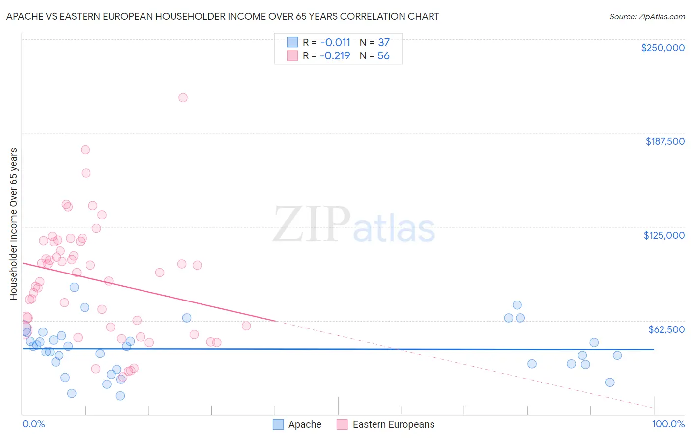 Apache vs Eastern European Householder Income Over 65 years
