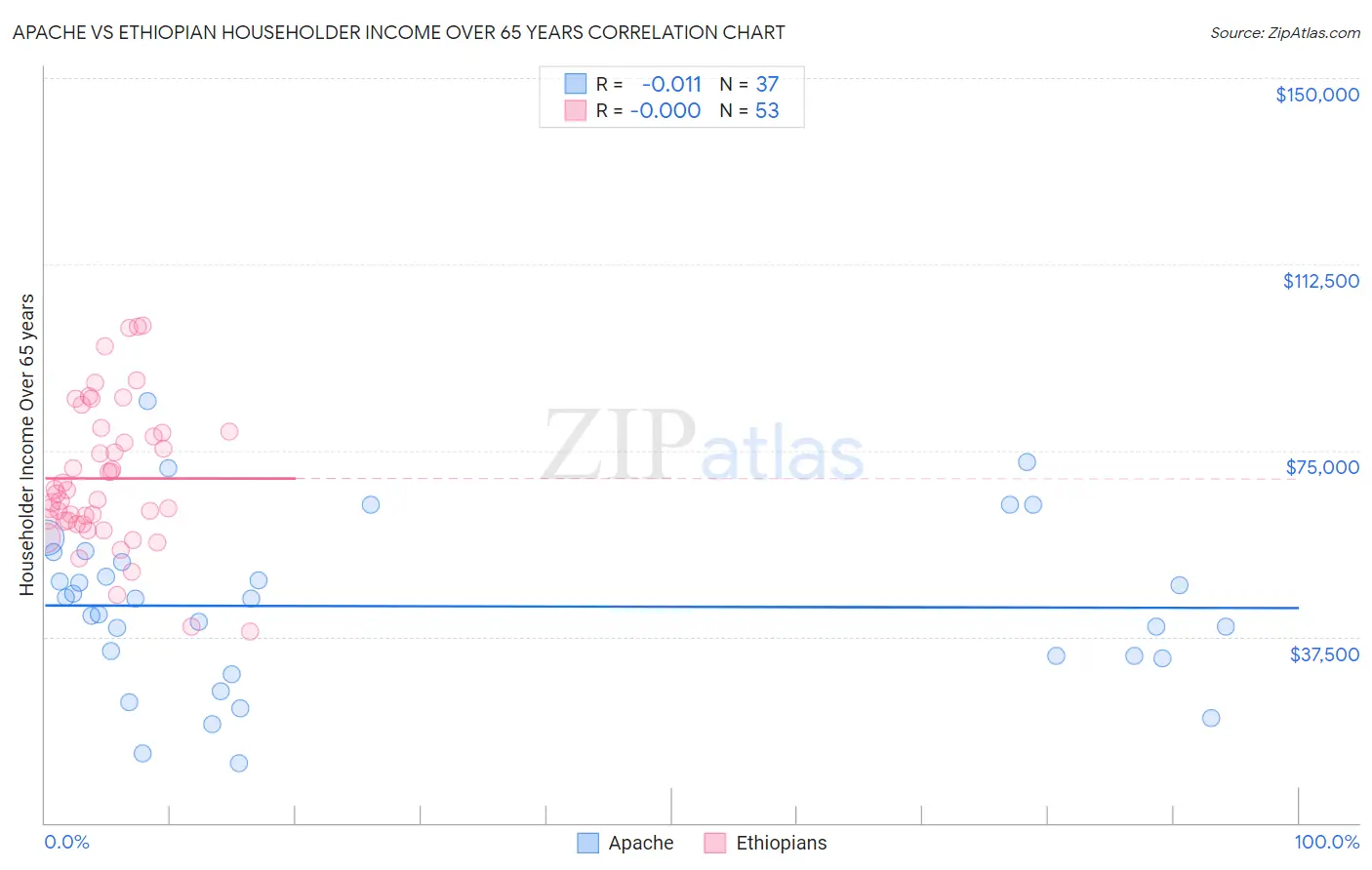 Apache vs Ethiopian Householder Income Over 65 years