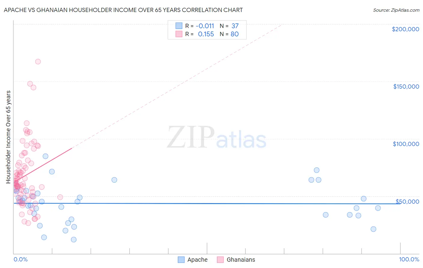 Apache vs Ghanaian Householder Income Over 65 years