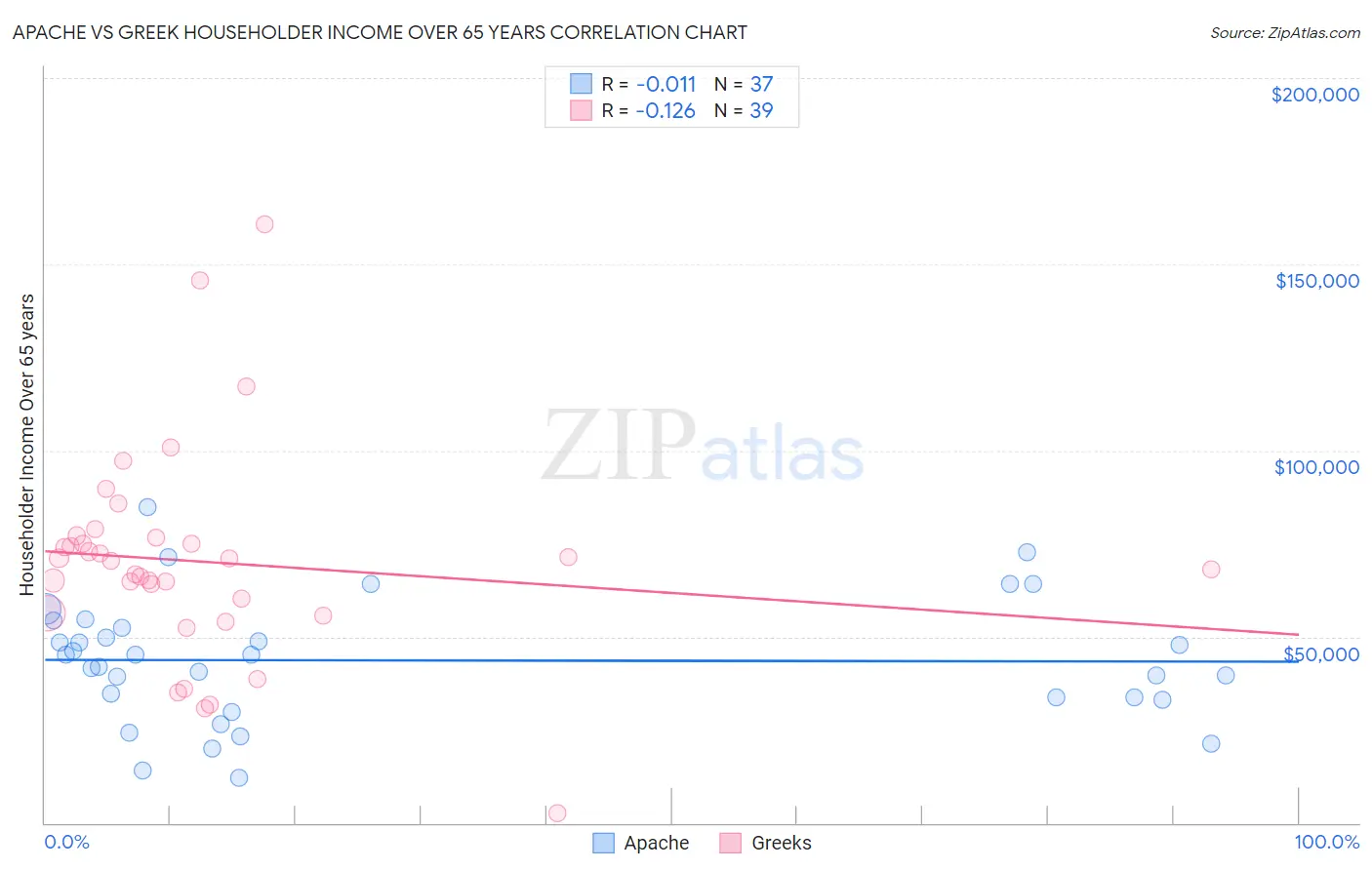 Apache vs Greek Householder Income Over 65 years