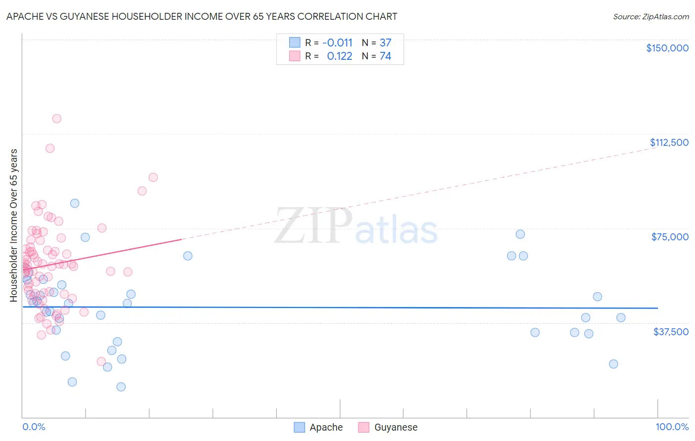 Apache vs Guyanese Householder Income Over 65 years