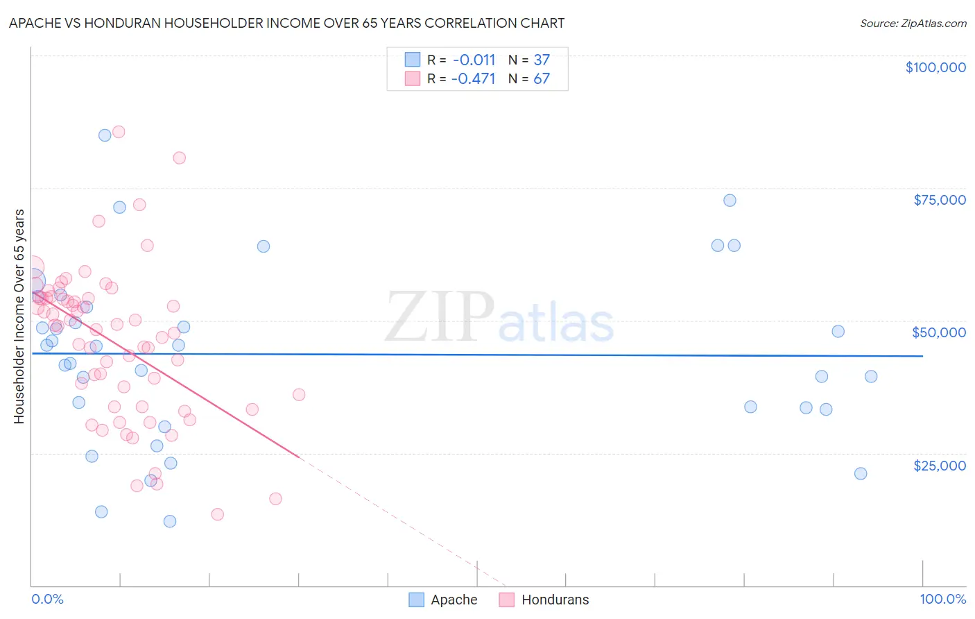 Apache vs Honduran Householder Income Over 65 years