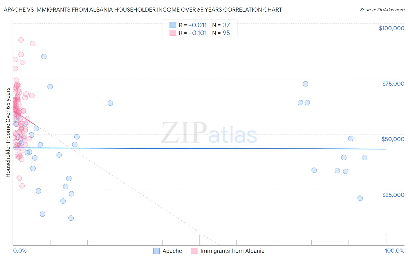 Apache vs Immigrants from Albania Householder Income Over 65 years