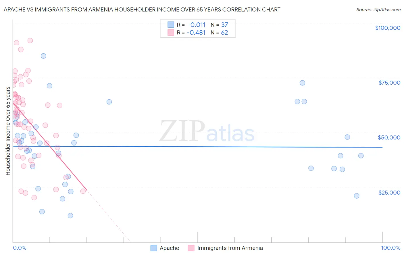 Apache vs Immigrants from Armenia Householder Income Over 65 years