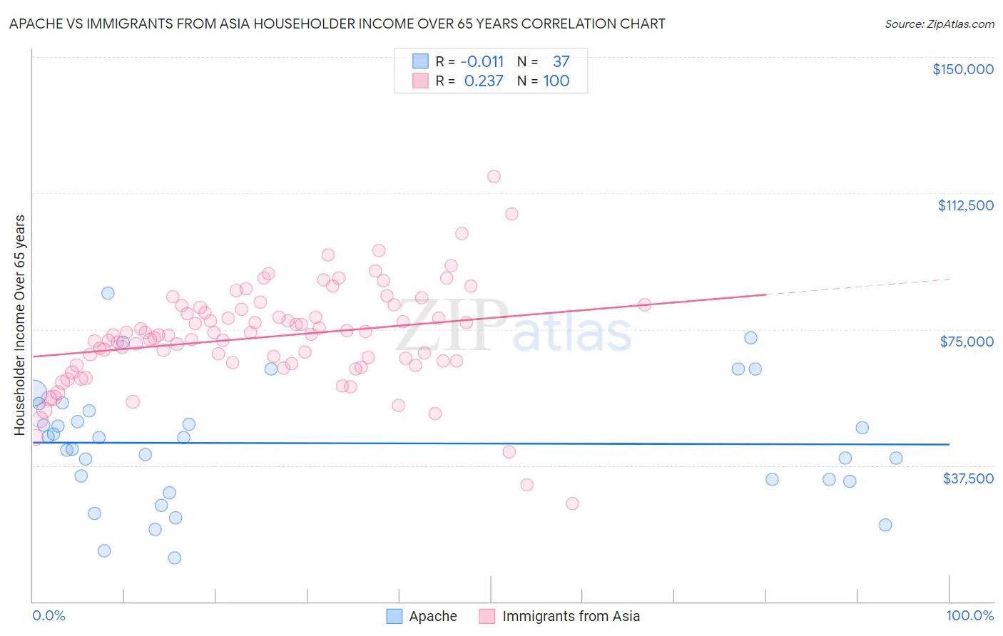 Apache vs Immigrants from Asia Householder Income Over 65 years