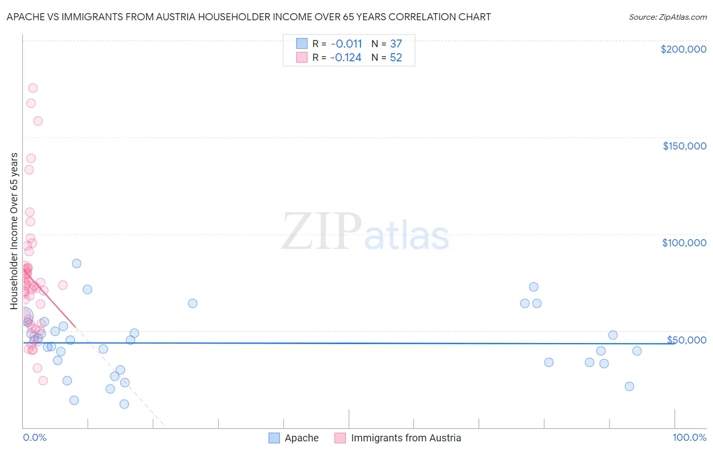Apache vs Immigrants from Austria Householder Income Over 65 years