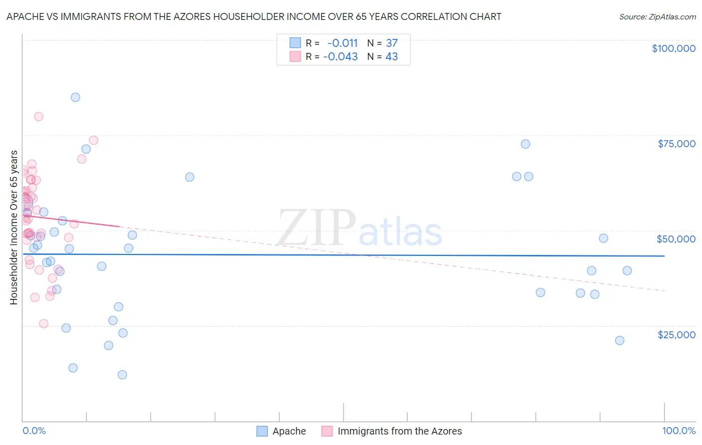 Apache vs Immigrants from the Azores Householder Income Over 65 years