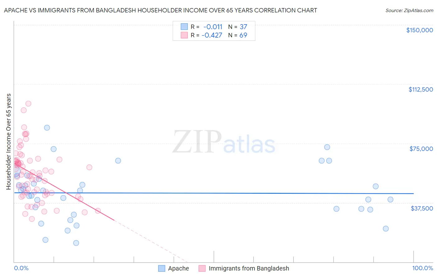 Apache vs Immigrants from Bangladesh Householder Income Over 65 years