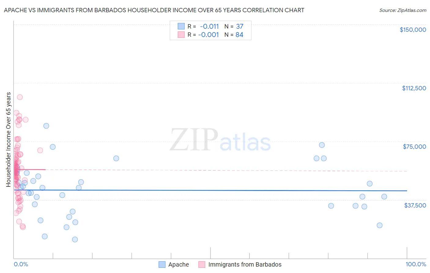 Apache vs Immigrants from Barbados Householder Income Over 65 years