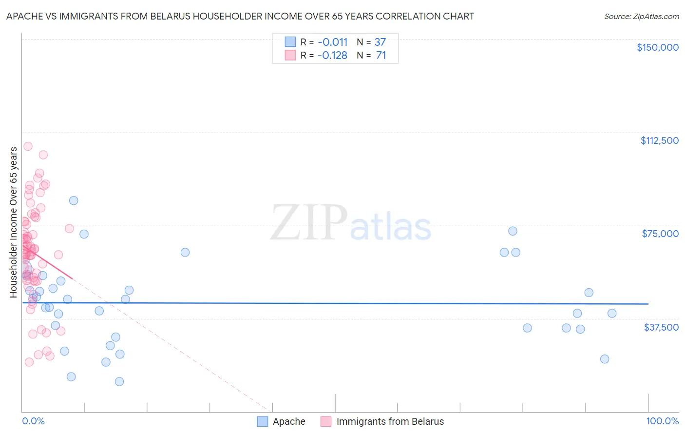 Apache vs Immigrants from Belarus Householder Income Over 65 years